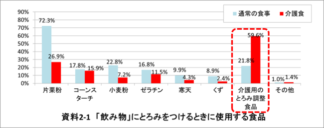 「通常の食事」：通常の食事を準備している人のうち、普段、飲み物にとろみをつけて提供している人（N=101）、「介護食」：介護食を準備し、飲み物にとろみをつけて提供している人（N=208）