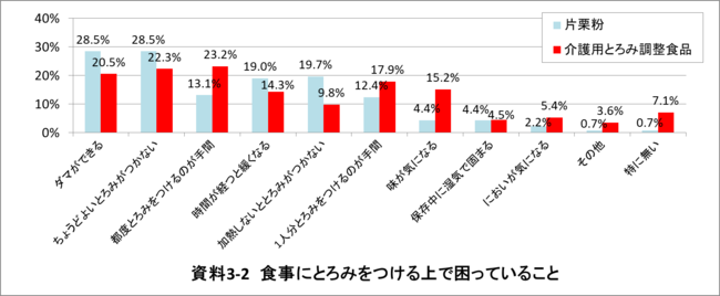 「片栗粉」：介護食を準備している人のうち、片栗粉を使って食事にとろみをつけて提供している人（N=137）、「介護用とろみ調整食品」：介護食を準備している人のうち、介護用とろみ調整食品を使って食事にとろみをつけて提供している人（N=112）