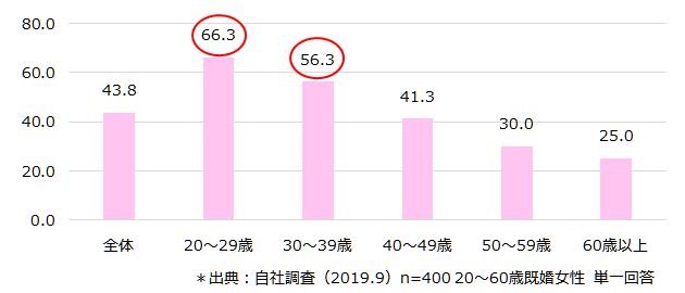 歳時や記念日にちなんだ料理を親子で一緒に作りたいですか(資料2)