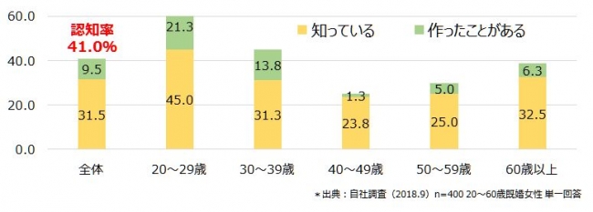 ブーケサラダの認知率（資料1）