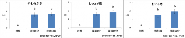 図1「やわらかさ」「しっとり感」「おいしさ」の官能評価　＜各項目点数が高いほど、やわらかく、しっとり、おいしいことを示している。 異なるアルファベット間に有意差あり　P＜0.05 多重比較検定（Tukey法）＞