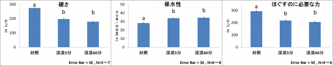 図２「硬さ」「保水性」「ほぐすのに必要な力」（機器分析）　＜異なるアルファベット間に有意差あり　　P＜0.05 多重比較検定(Tukey法)＞