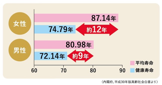 平均寿命と健康寿命のギャップ