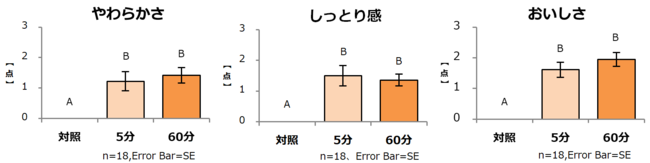 図1：「やわらかさ」「しっとり感」「おいしさ」の官能評価　　各項目点数が高いほど、やわらかく、しっとり、おいしいことを示している。 異なるアルファベット間に有意差あり　　P＜0.05 多重比較検定（Tukey法）