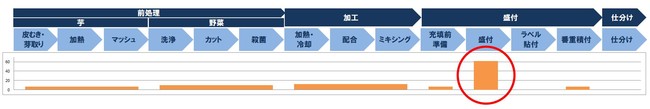 ポテトサラダの製造工程と作業人員比率（%）