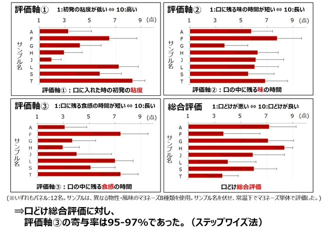 資料1：マヨネーズの口どけの官能評価