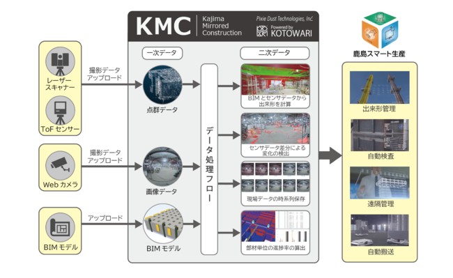 「KOTOWARI™」を用いて構築した「鹿島ミラードコンストラクション™」