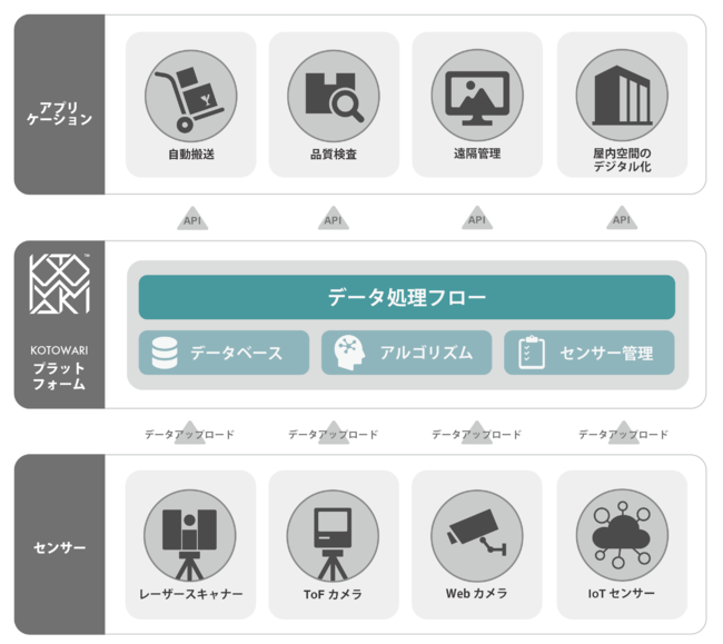 「KOTOWARI™」のアーキテクチャ図