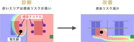 ＜科学的エビデンスに基づきリスク評価及び改善レイアウトのご提案＞