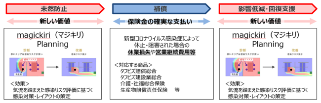 補償とサービスの提供イメージ