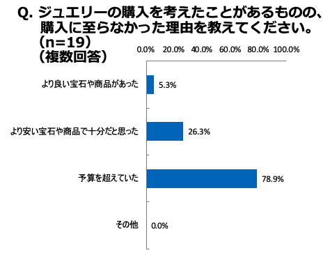 Q.ジュエリー購入に至らなかった理由は？