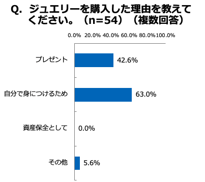 Q.ジュエリーを購入した理由は？