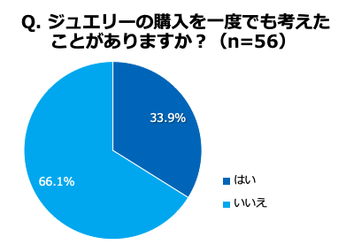 Q.ジュエリーの購入を一度でも考えたことがありますか？