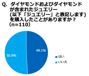 Q. ダイヤモンドジュエリーを購入したことがありますか？