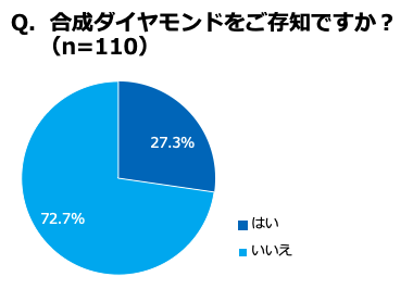 Q.合成ダイヤモンドをご存知ですか？