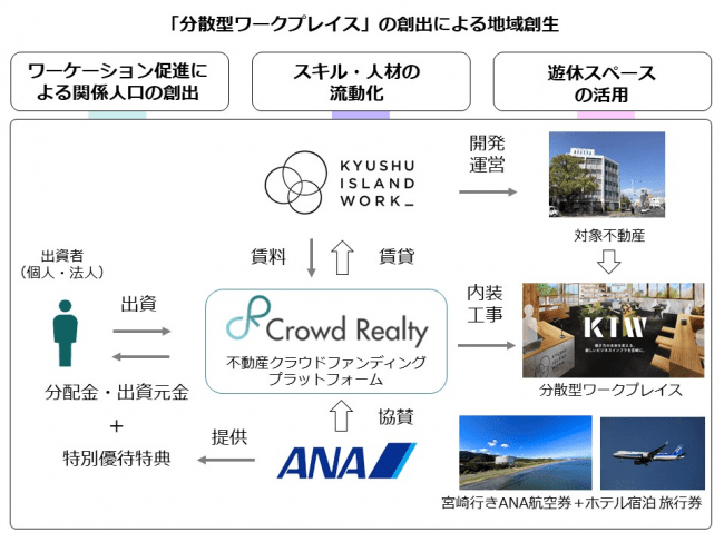 ※基本的な関係を概略化したもので、実際の各社の契約内容等の詳細はプロジェクト募集ページをご覧ください。