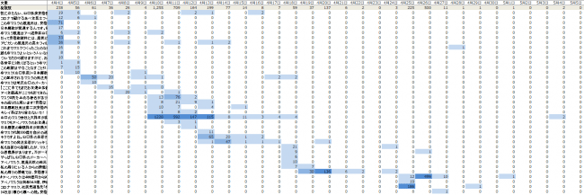 「政府配布の布マスク製造を山口県の企業が受注」に関する不確かな情報の拡散状況：  左側に不確かな情報の具体的な投稿例を記載しており、１日毎に何件の拡散が確認されたのか、またその件数に応じて色の濃度を分けて記載している。