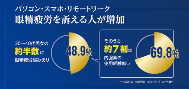 眼精疲労を訴える人の割合