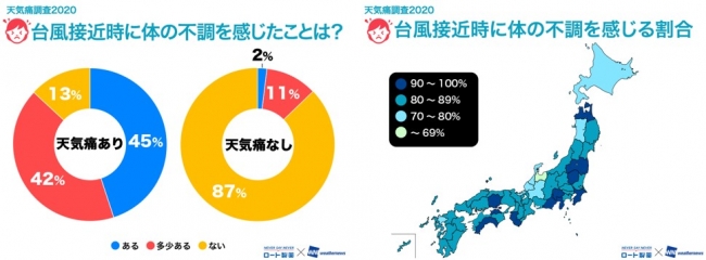 図10－1天気痛あり（N＝9,619人）、天気痛なし（N＝6,863人）、図10－2（N＝9,619人）