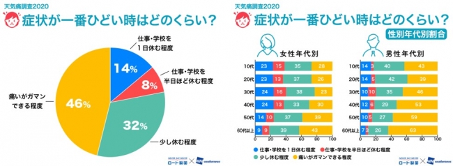 図7－1（N＝9,619人）、図7－2（N＝9,561人）