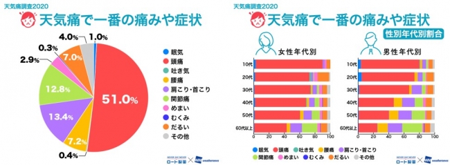 図2－1（N＝9,619人）、図2－2（N＝9,561人）