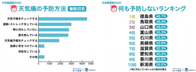 図4－1（N=9,619人）、図4－2（N＝9,619人）