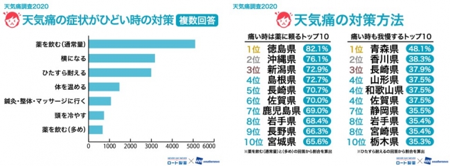 図5－1（N＝9,619人）、図5－2（N＝9,619人）