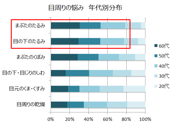 目周りの悩み