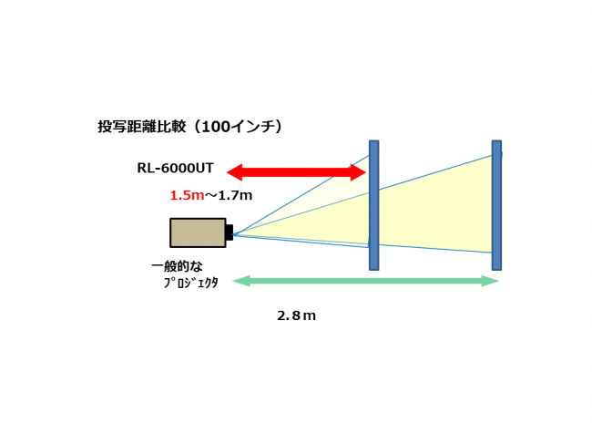 投写距離比較