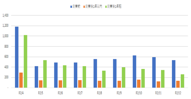 創業時点別問い合わせ推移