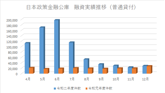 日本政策金融公庫　融資実績　令和元年・令和二年各月資料より