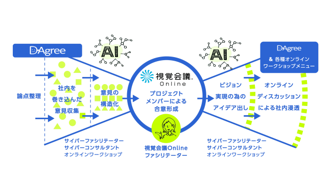 合意形成支援「Cyber  Agree]