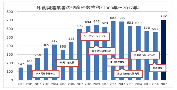 参照：帝国データバンク2018.1発表「外食関連業者の倒産動向調査」