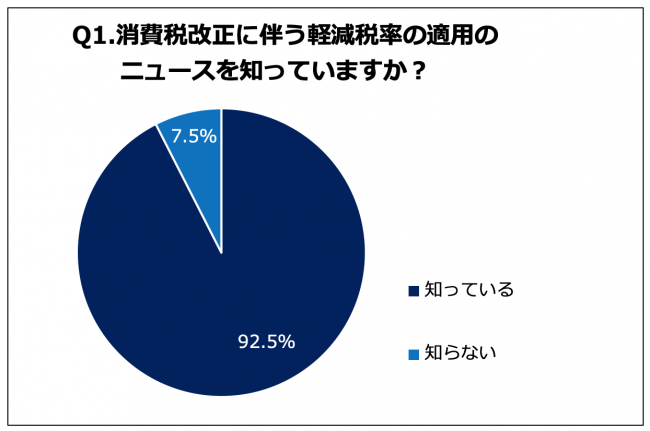 Q1. 消費税改正に伴う軽減税率の適用のニュースを知っていますか？