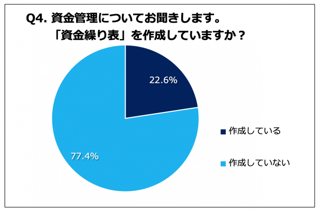 Q4.『資金繰り表』を作成していますか？