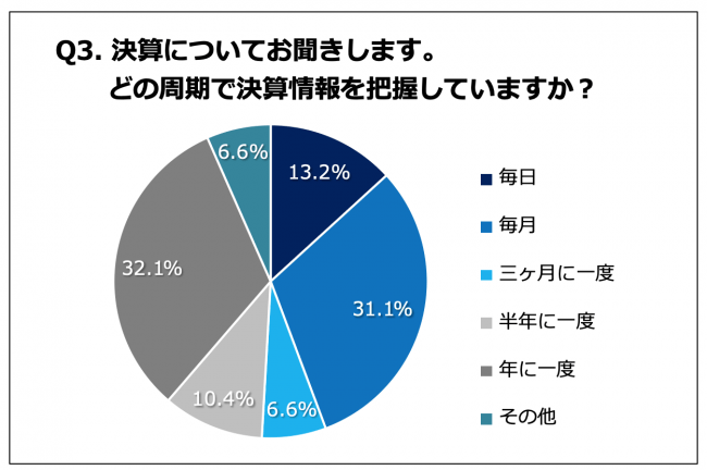 Q3.どの周期で決済情報を把握していますか？