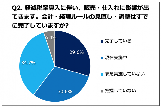 Q2.軽減税率導入に伴い、販売・仕入れに影響が出てきます。会計・経理ルールの見直し・調整はすでに完了していますか？