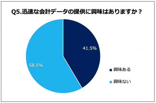 Q5.迅速な会計データの提供に興味はありますか？