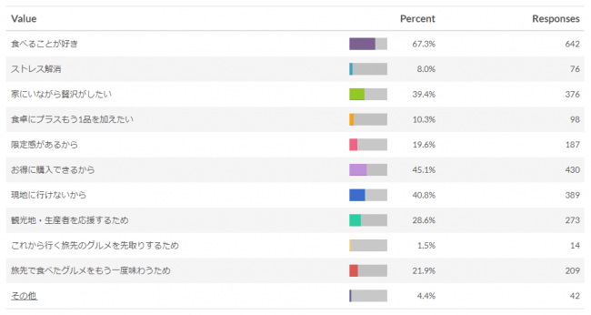 お取り寄せグルメを利用する目的を教えてください（複数回答可）