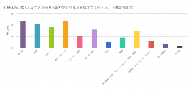 具体的に購入したことがあるお取り寄せグルメを教えてください（複数回答可）