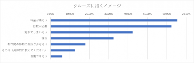 未経験者からは「高額な費用」「長期日数」が必要など旧来のイメージが強い