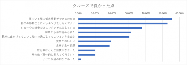 「寝ている間の移動」「都市移動に伴うパッキング」などクルーズならではのメリットが選ばれている