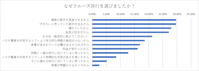 一度の旅で複数の都市を巡ることができるという効率性を満たすには1週間程度のクルーズ旅行が選ばれている