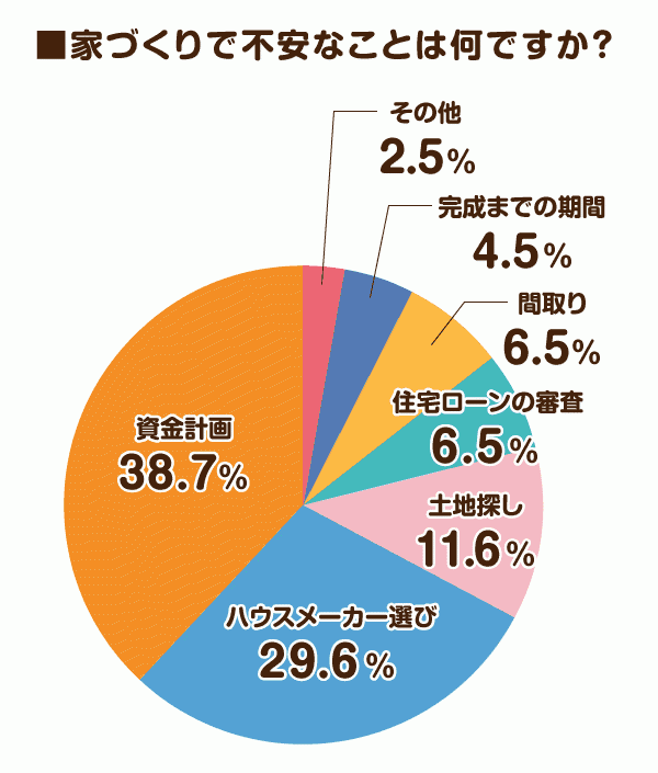 家づくりで不安なことは何ですか？