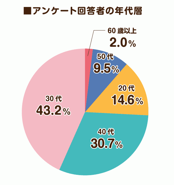 アンケート回答者の年代層