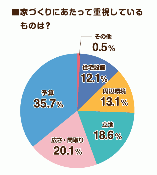 家づくりにあたって重視しているものは？