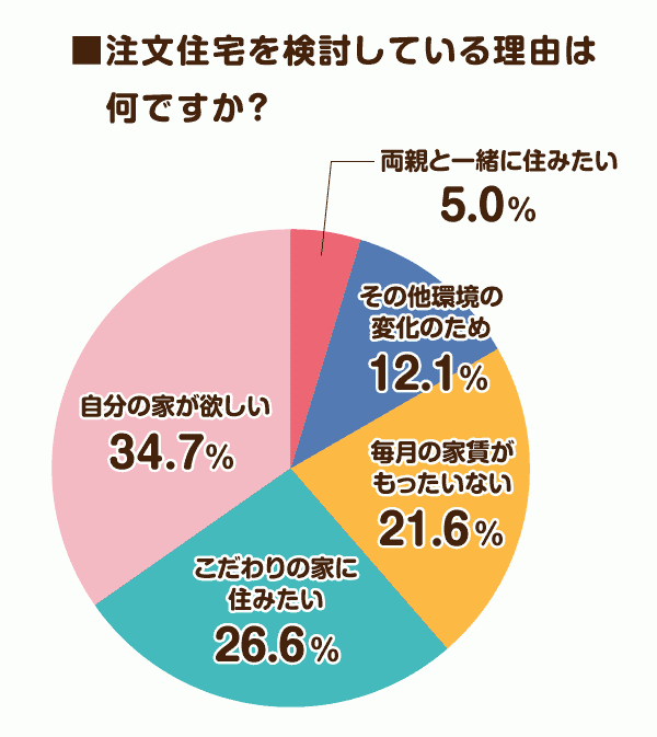 注文住宅を検討している理由は何ですか？