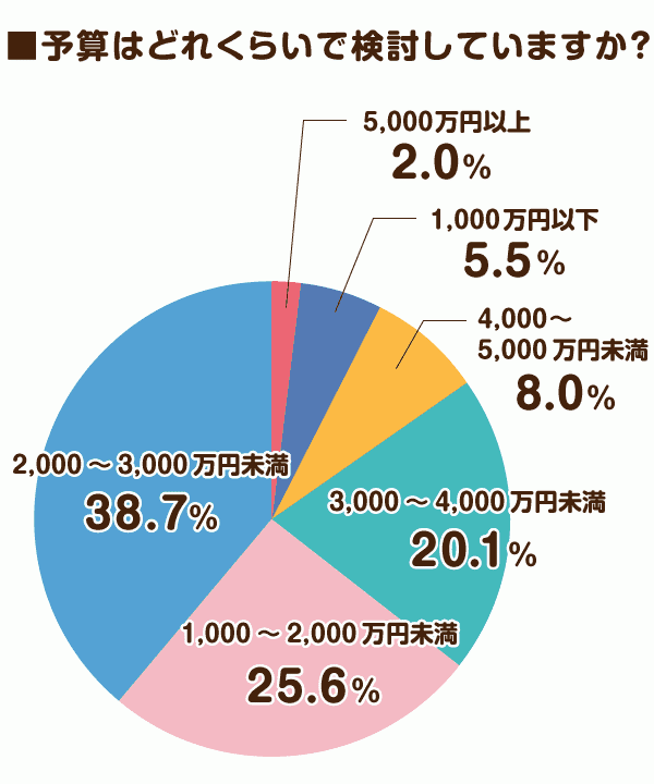 予算はどれくらいで検討していますか？