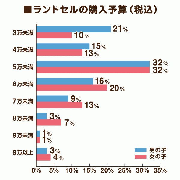 ランドセルの購入予算（税込）