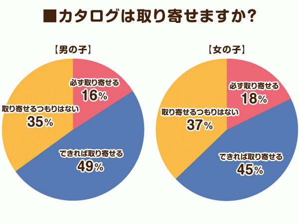 カタログは取り寄せますか？